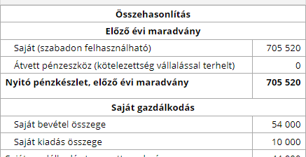 költségvetés maradvány